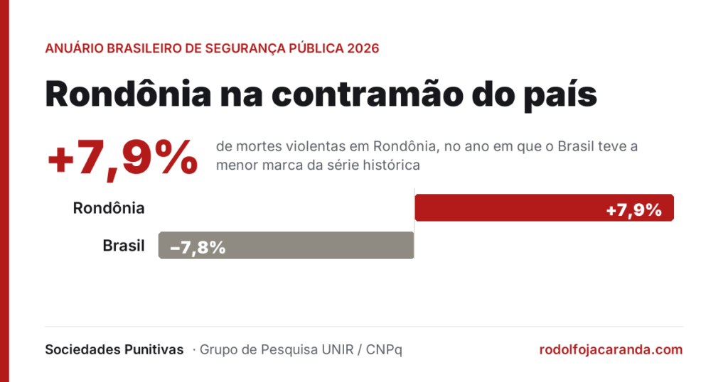 Rondônia na contramão do país: +7,9% de mortes violentas em 2025, contra queda de 7,8% no Brasil