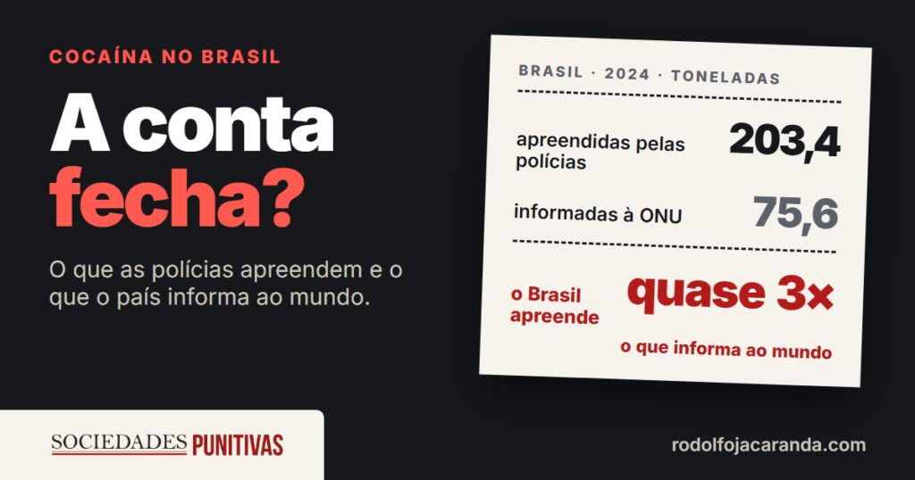 Cocaína no Brasil: a conta fecha? 203,4 t apreendidas pelas polícias em 2024; 75,6 t informadas à ONU — quase 3 vezes